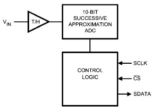 ADC101S051, 10-разрядный АЦП с частотой дискретизации от 200 до 500ksps